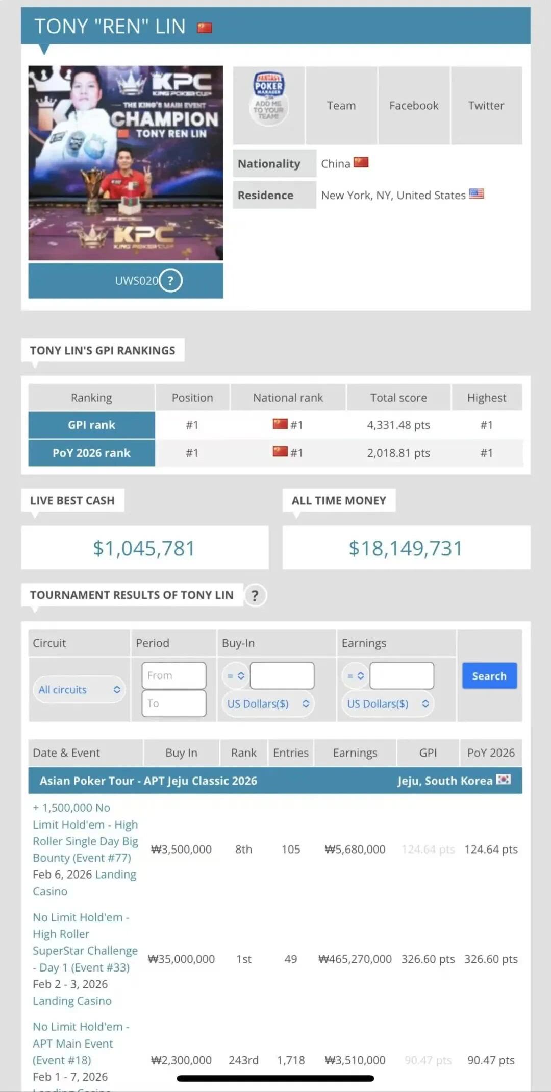 【EV扑克】王者归来!Tony Lin强势重返GPI世界第一!