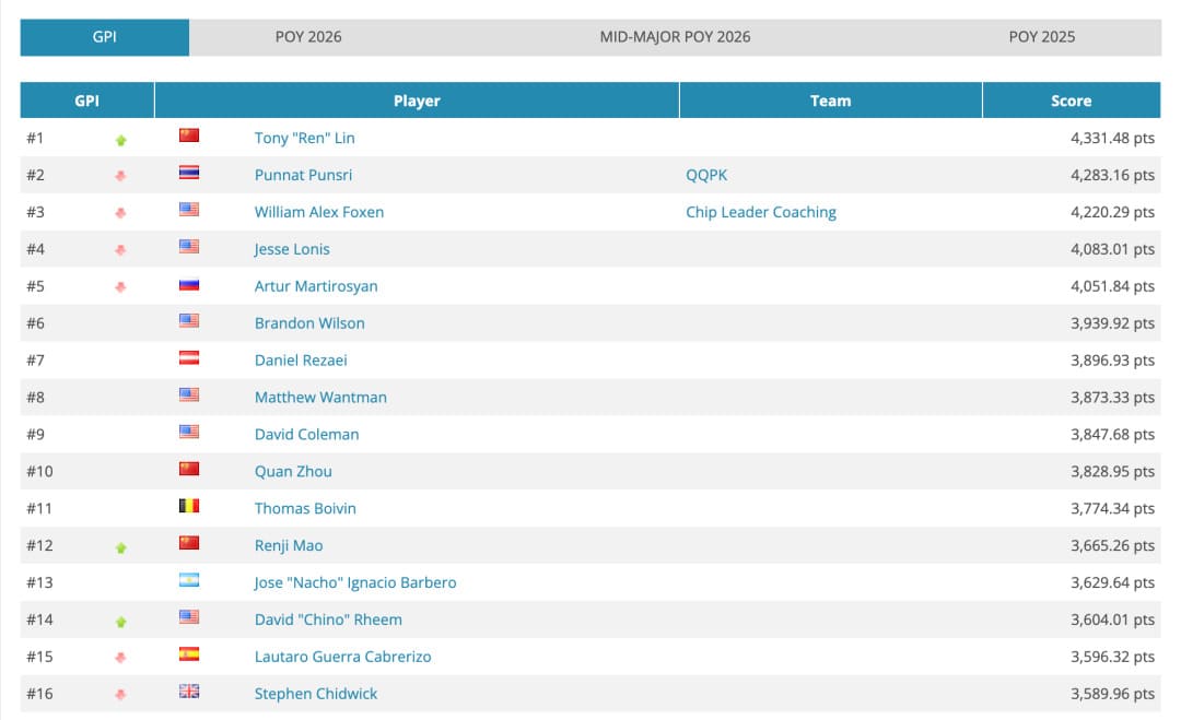 【EV扑克】王者归来!Tony Lin强势重返GPI世界第一!