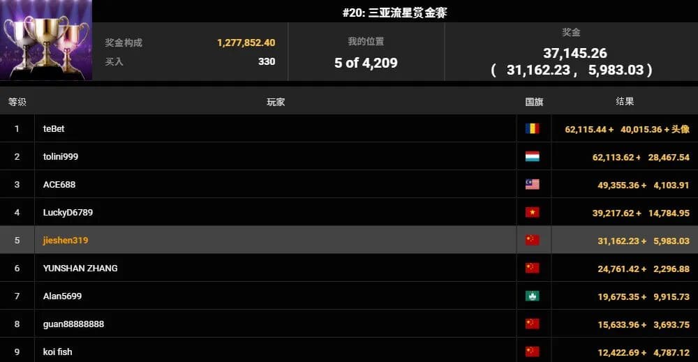 【EV扑克】APL国人再添两冠!中国选手No122迷你主赛8,000人脱颖而出,WSOP金戒指赛3月登场!