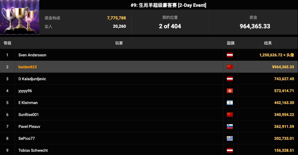 【EV扑克】APL春节激战!茅人及三天两冠狂揽33W奖励,国人接连冲击决赛桌!