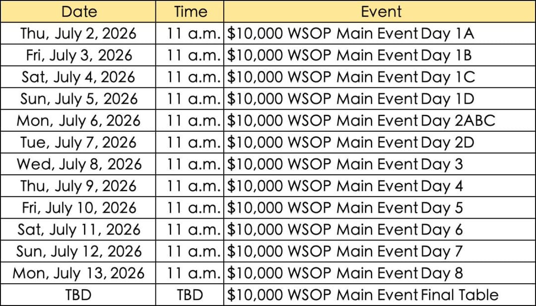 【EV扑克】2026年WSOP赛程公布,100条金手链开启你的逐梦之旅!