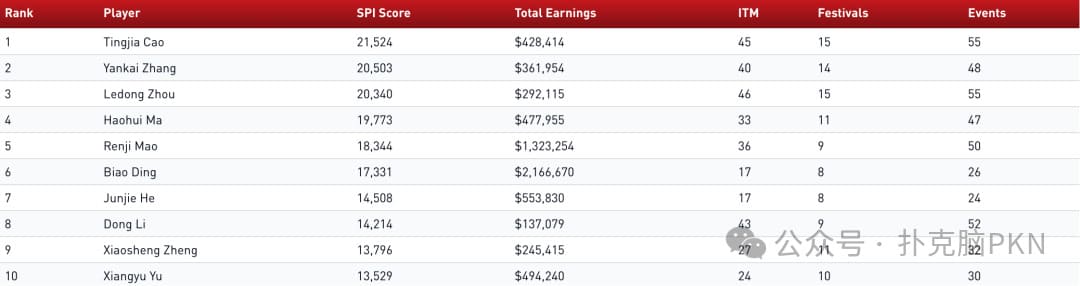 【EV扑克】2025中国扑克SPI年度回顾：中国十大扑克选手茅人及、丁彪上榜！