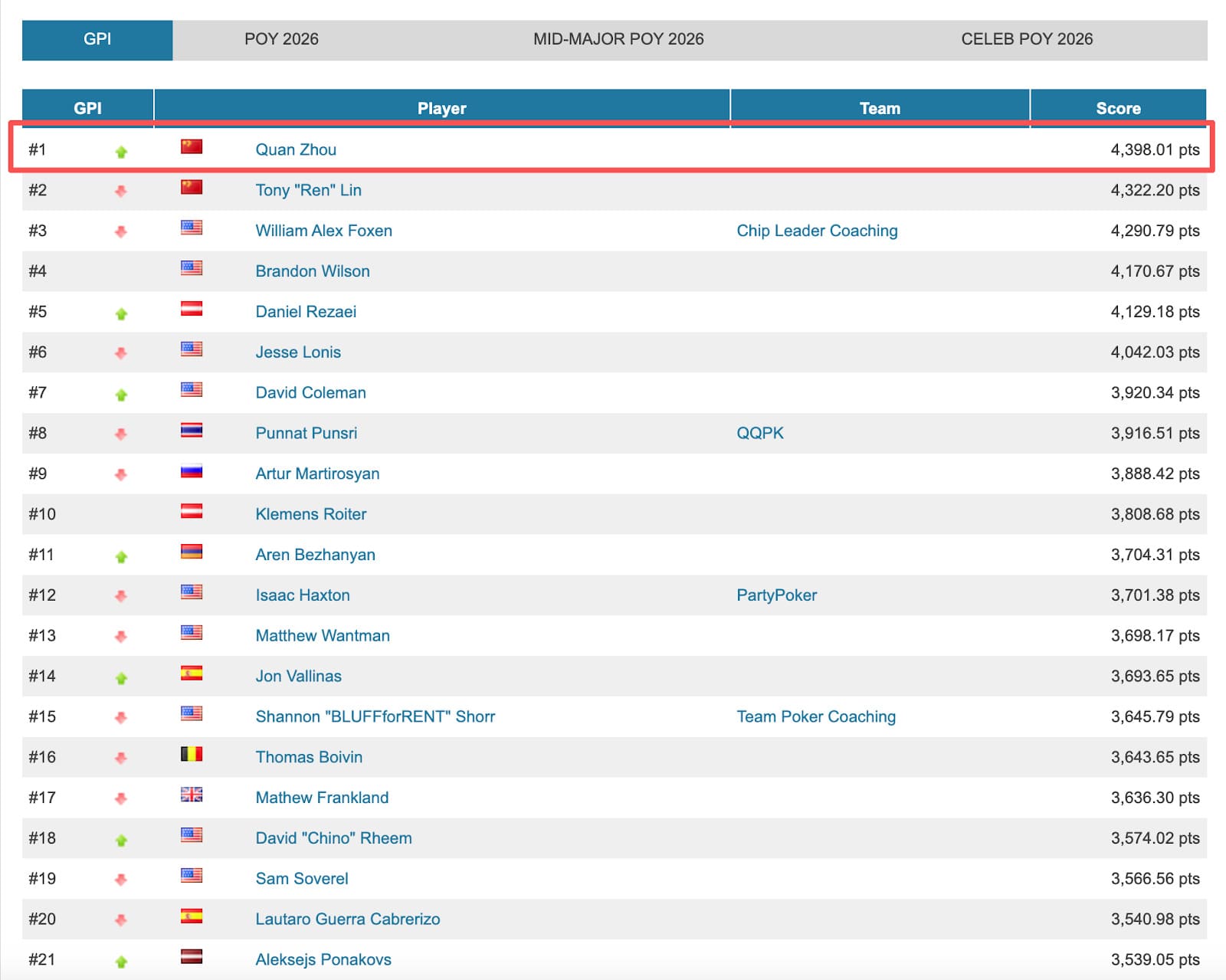 【EV扑克】荣耀回归：世界第一！周全再登世界扑克GPI巅峰，智勇双全书写国王扑克传奇