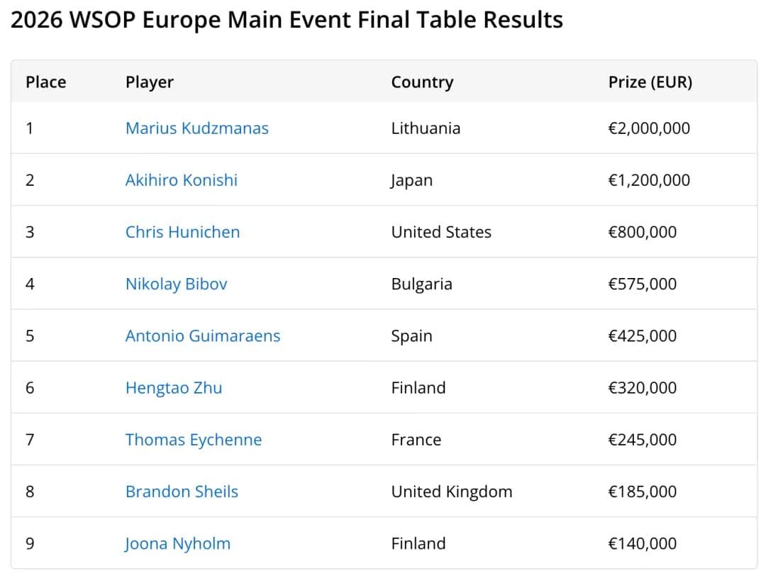 【EV扑克】WSOPE主赛事落幕:67逆袭KK!Kudzmanas豪夺200万欧创历史