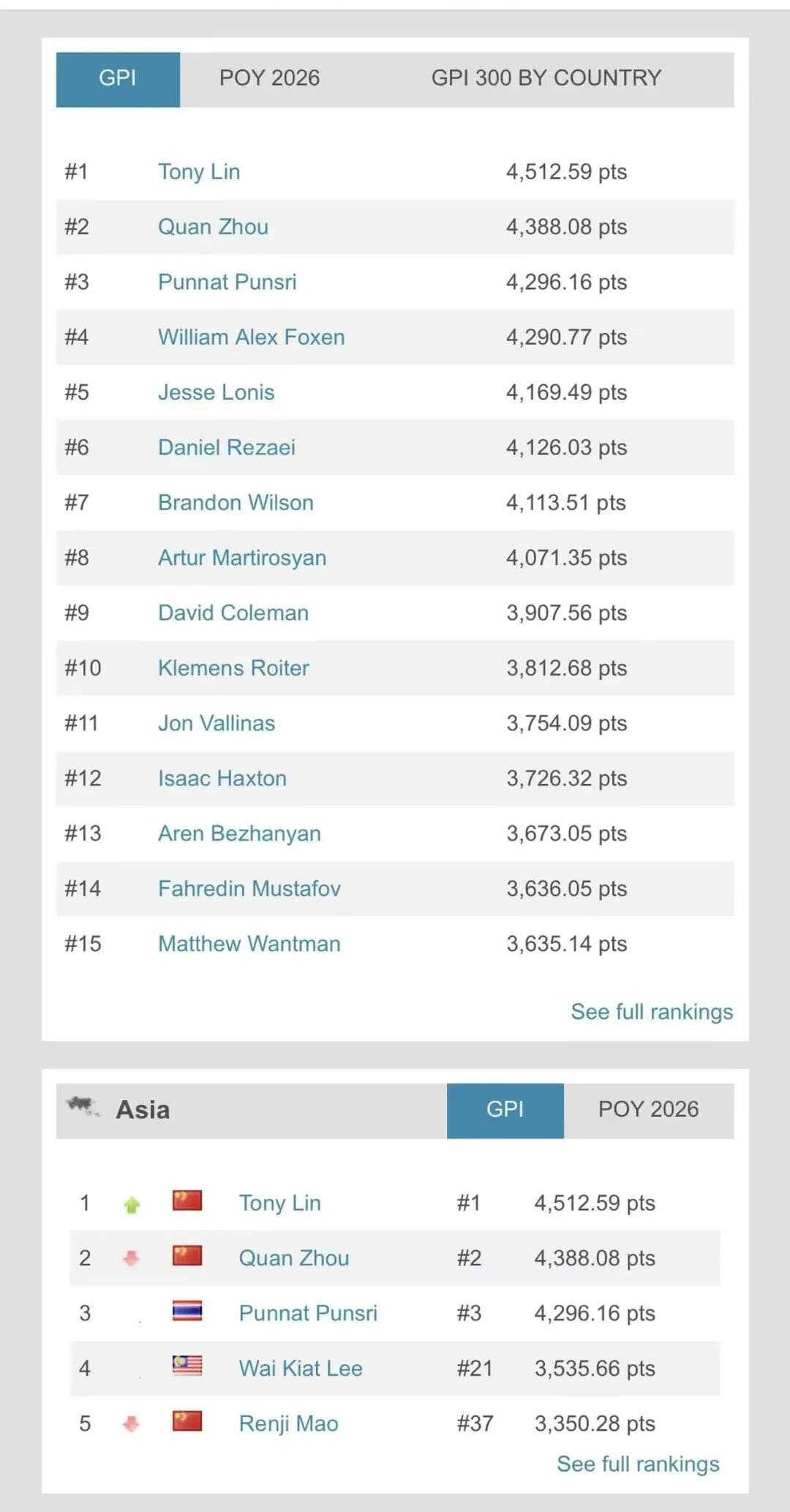 【EV扑克】王者归来！WPT GLOBAL形象大使Tony Lin重夺GPI榜首 再启巅峰征程